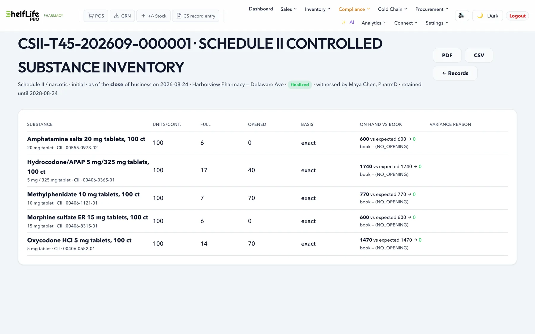 A finalized Schedule II controlled-substance inventory record: substances with NDC, containers full and opened, exact basis, on hand versus book, witnessed by a second person